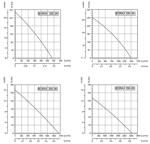 Вентилятор канальный осевой Bahcivan BORAX 250-2K