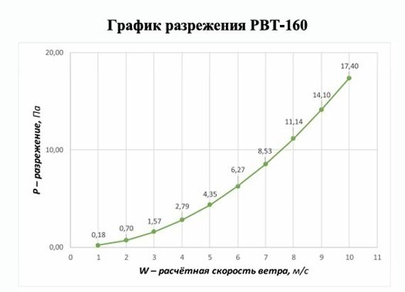 Ротационная вентиляционная турбина, РВТ 160 мм зеленый RAL 6005, серия Twister