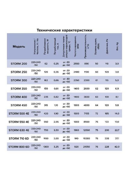 Вентилятор накладной STORM 200 2полюс ERA PRO