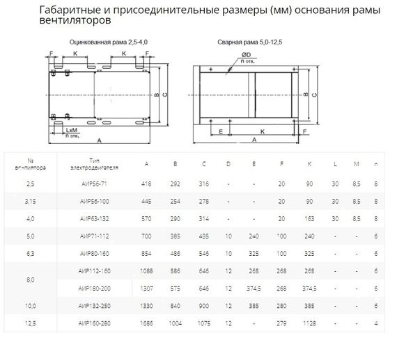 Вентилятор радиальный ВР 80-75 №6,3 (7,5кВт/1500об) Низкого давления