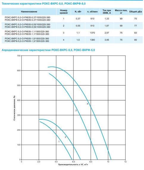 Крышный вентилятор РОКС-ВКРФ-5,0-О-РК935-0,55кВт/1000об/220-380-У1