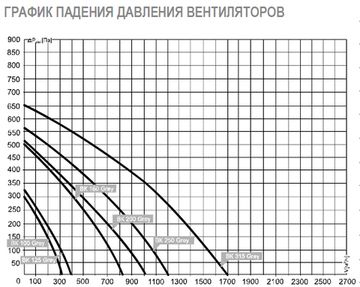 Вентилятор канальный AIRONE ВК 200 Grey в пластиковом корпусе