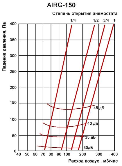 Анемостат-диффузор дизайнерский AIRG 150 (круг) RAL 9005
