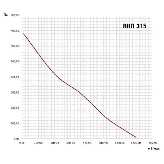 Вентилятор канальный ВанВент ВКП-315К