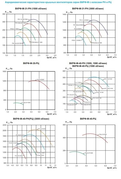 Вентилятор крышный ВКРФ-М-35-РЦ-4,0кВт/3000об/220-380-У1
