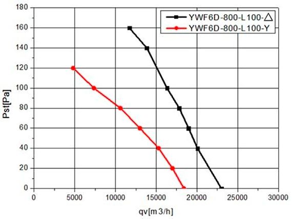 Вентилятор Ванвент YWF6D-800S-180/100-B1 вытяжной (22000 m³/h)
