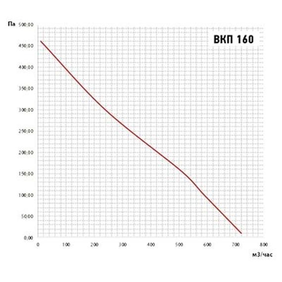 Вентилятор канальный ВанВент ВКП-160К
