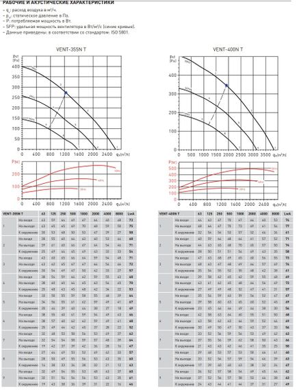 Вентилятор канальный Soler &amp; Palau Vent 400 N T