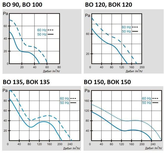 Вентилятор канальный термостойкий ВОК 135/100 Т ОК (+150 С) (для камина, саун, бань, хамам)