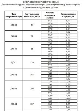 Виброизолятор Ровен ДО-41 пластинчатый