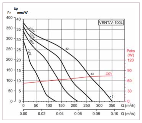Вентилятор канальный Soler &amp; Palau для настенного монтажа Vent-V-160L