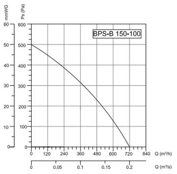 Вентилятор радиальный Bahcivan BPS-B 150x100 в пластмассовом корпусе