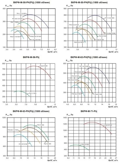 Вентилятор крышный ВКРФ-М-56-РЦ-4,0кВт/1500об/220-380-У1
