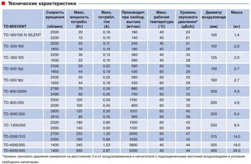 Канальный вентилятор Soler & Palau TD 1300/250 3V