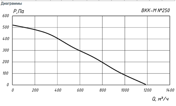 Вентилятор канальный ВКК-250М