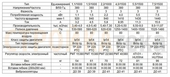 Вентилятор радиальный ВЦ 14-46 (ВР-280-46) №4,0 (7,5кВт/1500об) Среднего давления