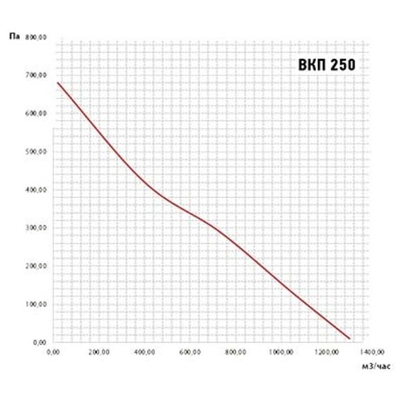 Вентилятор канальный ВанВент ВКП-250К