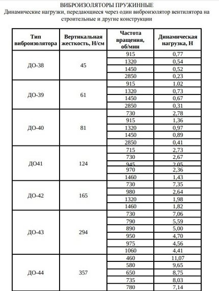 Виброизолятор Ровен ДО-38 зеленый