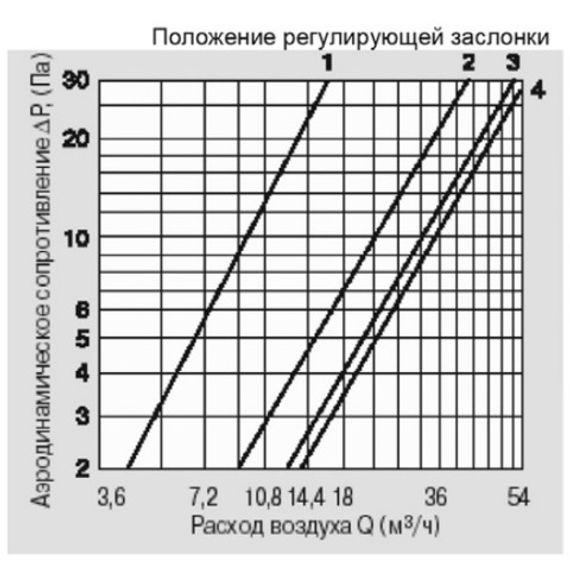 Клапан Инфильтрации Воздуха Airone КИВ 125 0.5м с антивандальной решеткой (комплект 5шт)