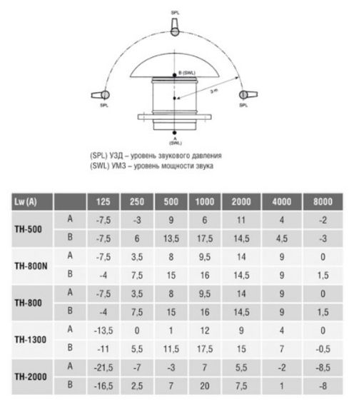 Вентилятор крышный Soler &amp; Palau TH 500/160