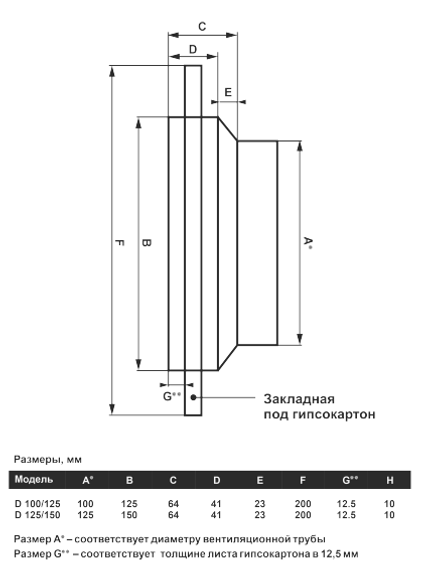 Диффузор теневой Visioner TDGK125/150 приточно-вытяжным вентилятором под гипсокартон с регулировкой потока воздуха D125 мм