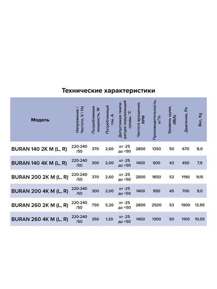 Вентилятор радиальный BURAN 200 220V Пр0 2полюс ERA PRO