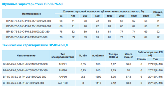 Вентилятор радиальный ВР 80-75 №5,0 (3кВт/1500об) Низкого давления