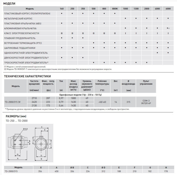 Канальный вентилятор Soler &amp; Palau TD 2000/315