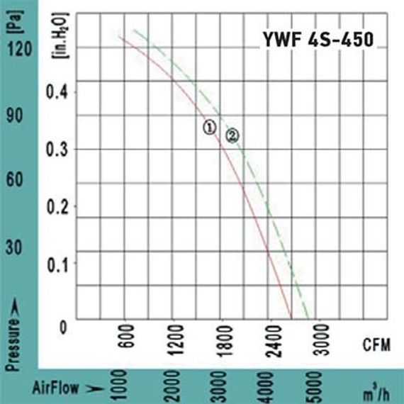 Вентилятор Ванвент YWF4S-450BR осевой в круглом фланце (4500 m/h)
