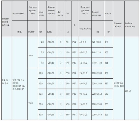 Вентилятор радиальный ВЦ 14-46 (ВР-280-46) №5,0 (11кВт/1000об) Среднего давления