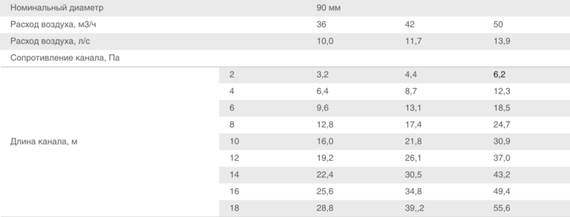 Provent RP 90 воздуховод антистатический и антибактериальный гибкий (бухта 50 метров)