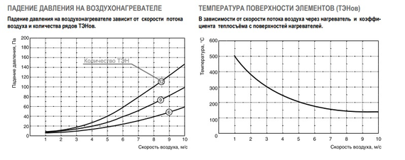 Электрический канальный нагреватель воздуха Airone EOK-125-2,4-1 ф
