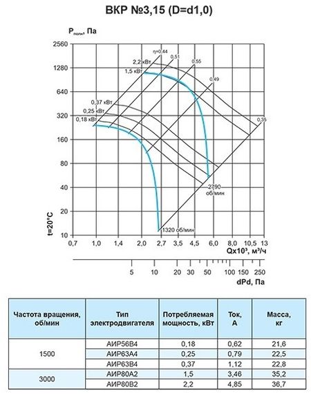 Крышный вентилятор Ровен ВКР-3,15-РН-1,5кВт/3000об/220-380-У1