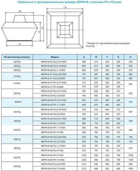 Вентилятор крышный ВКРФ-М-31-РЦ-2,2кВт/3000об/220-380-У1