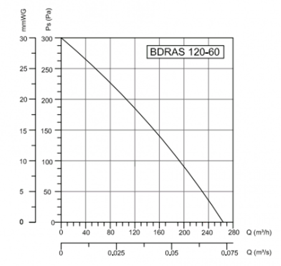 Вентилятор радиальный Bahcivan BDRAS 120х60 в алюминиевом корпусе