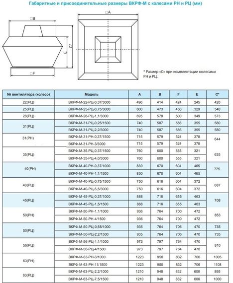 Вентилятор крышный ВКРФ-М-50-РН-1,1кВт/1000об/220-380-У1