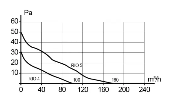 Вентилятор накладной RIO D100 обр.клапан тяг.выкл. DICITI