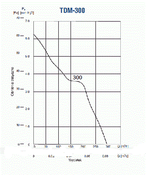 Канальный вентилятор Soler &amp; Palau TDM300