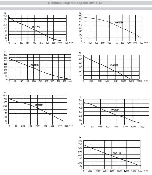 Настенный центробежный вентилятор ВК 125 D с настенной пластиной