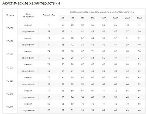 Вентилятор канальный Ровен VC-125 (Circular duct fans)