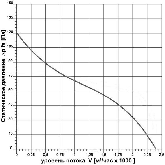 Вентилятор осевой Ровен ВО-3.15 (1ф/220/34Вт/1500 об/мин)