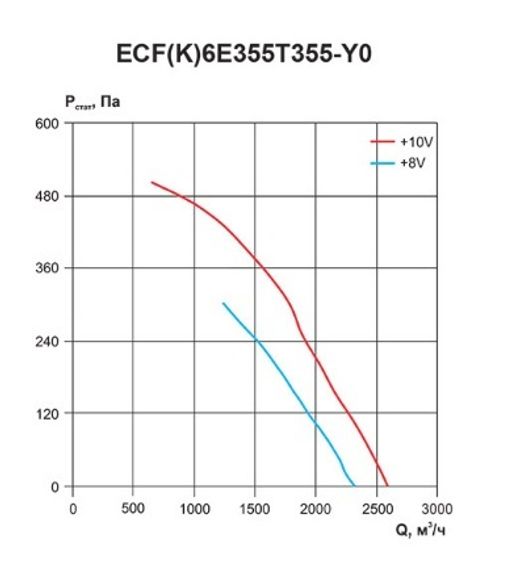 Вентилятор канальный Ровен ECF(K)6E355T355-Y0 энергосберегающий на ЕС электродигателе