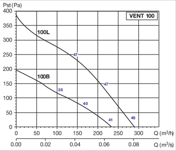 Вентилятор канальный Soler &amp; Palau Vent 125 L