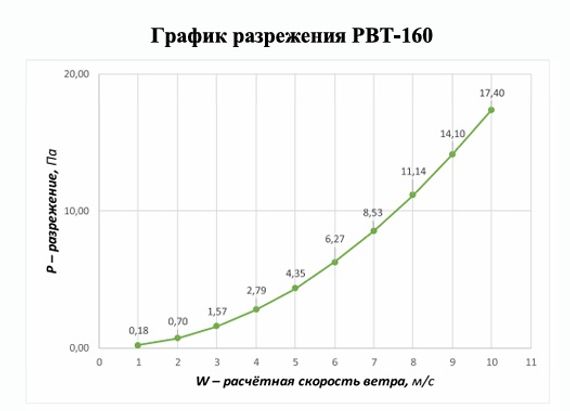 Ротационная вентиляционная турбина, РВТ 160 мм серый графит RAL 7024, серия Twister