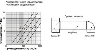 Воздуховод круглый 10ВП1 100 мм L-1,0 м пластиковый