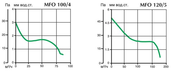Вентилятор накладной Vortice Punto Four MFO 100/4