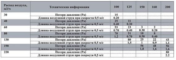 Анемостат из нержавеющей стали Airone ВС 150