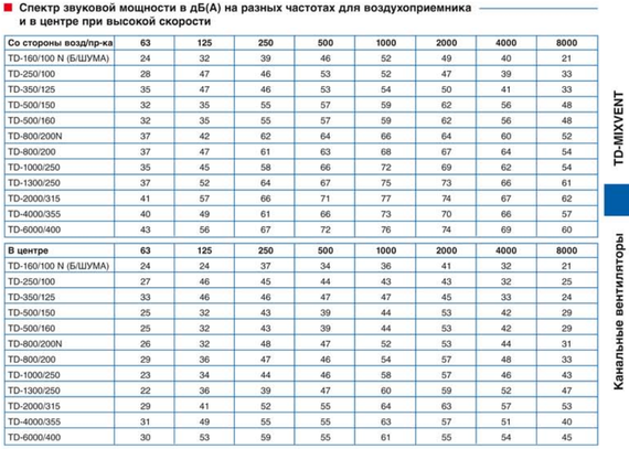 Вентилятор канальный Soler &amp; Palau TD 2000/315 Silent 3V