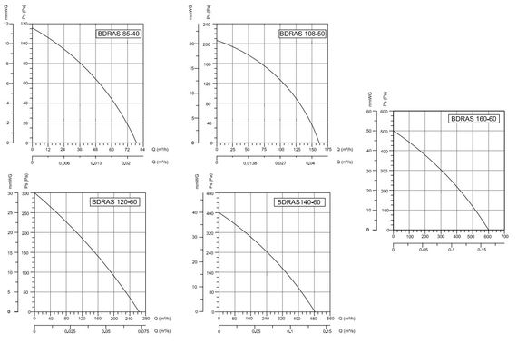 Вентилятор радиальный Bahcivan BDRAS 160х60 в алюминиевом корпусе