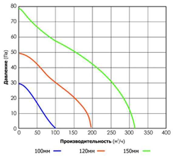 Производительность вентилятора для ванной комнаты